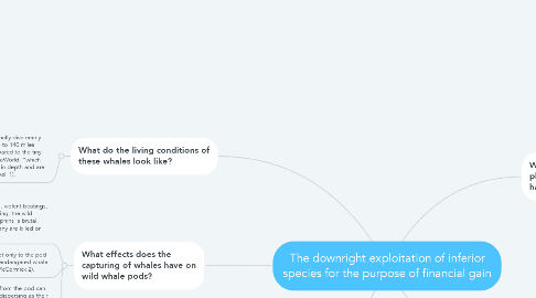 Mind Map: The downright exploitation of inferior species for the purpose of financial gain