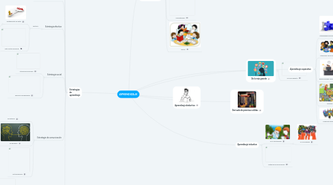 Mind Map: APRENDIZAJE
