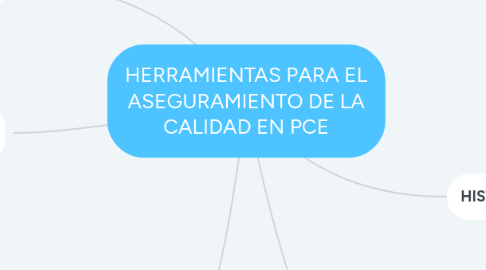 Mind Map: HERRAMIENTAS PARA EL ASEGURAMIENTO DE LA CALIDAD EN PCE