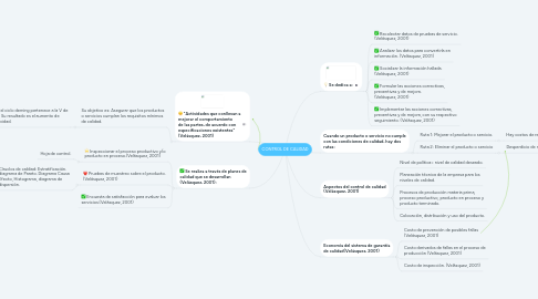 Mind Map: CONTROL DE CALIDAD