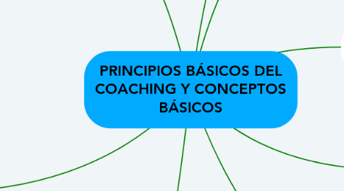 Mind Map: PRINCIPIOS BÁSICOS DEL COACHING Y CONCEPTOS BÁSICOS