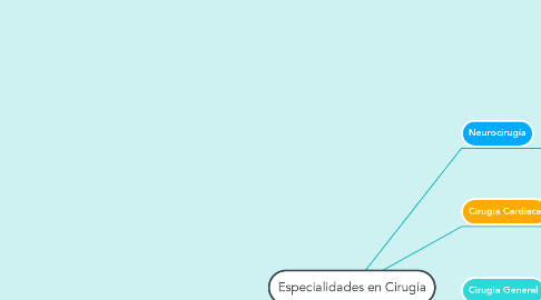 Mind Map: Especialidades en Cirugía