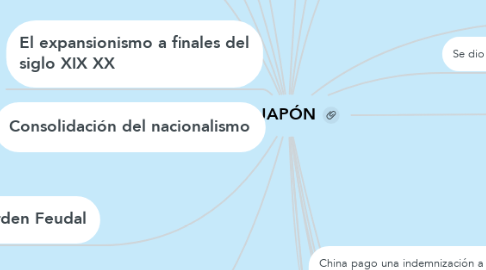 Mind Map: JAPÓN