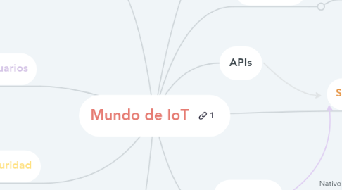 Mind Map: Mundo de IoT