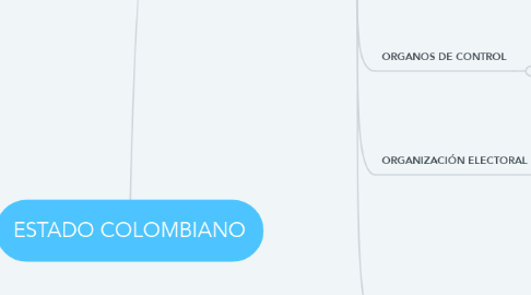 Mind Map: ESTADO COLOMBIANO