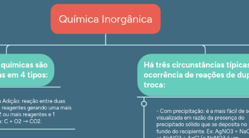 Mind Map: Química Inorgânica