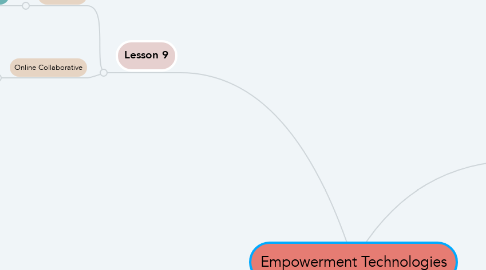 Mind Map: Empowerment Technologies