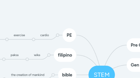 Mind Map: STEM