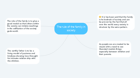 Mind Map: The rule of the family in society
