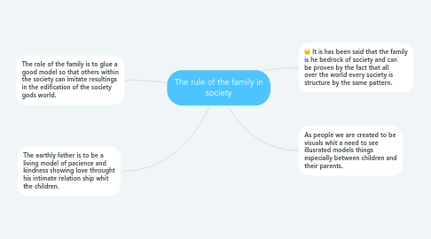 Mind Map: The rule of the family in society