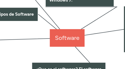 Mind Map: Software