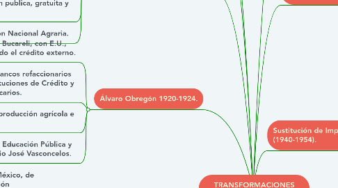 Mind Map: TRANSFORMACIONES ECONÓMICAS DE MÉXICO.