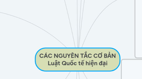 Mind Map: CÁC NGUYÊN TẮC CƠ BẢN Luật Quốc tế hiện đại