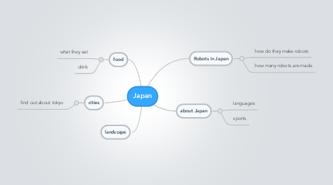 Mind Map: Japan