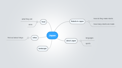 Mind Map: Japan