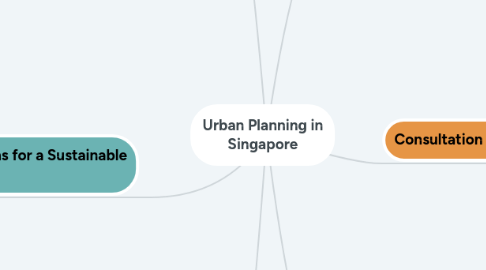 Mind Map: Urban Planning in Singapore