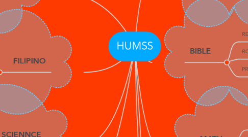 Mind Map: HUMSS
