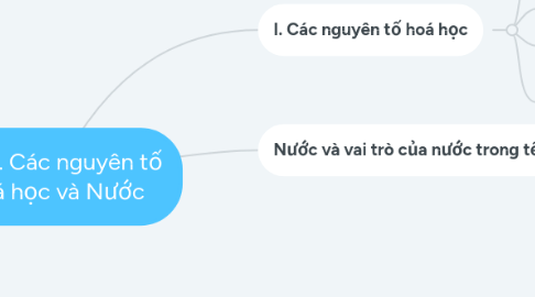 Mind Map: Bài 3. Các nguyên tố hoá học và Nước
