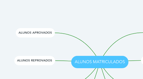 Mind Map: ALUNOS MATRICULADOS