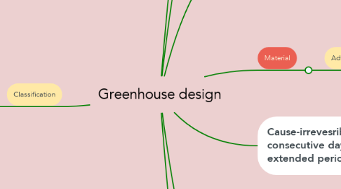 Mind Map: Greenhouse design