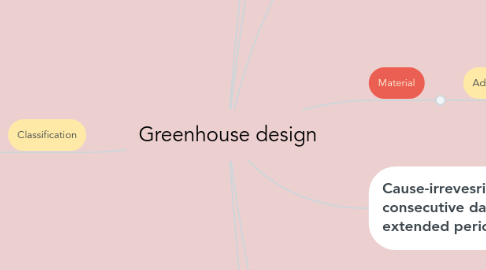 Mind Map: Greenhouse design