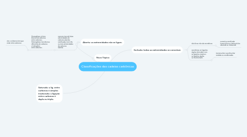 Mind Map: Classificações das cadeias carbônicas