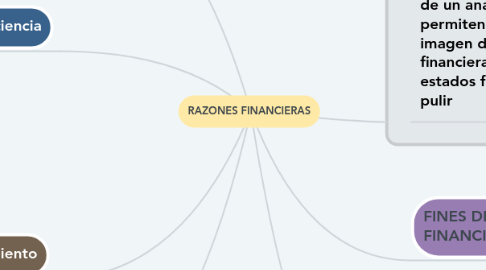 Mind Map: RAZONES FINANCIERAS