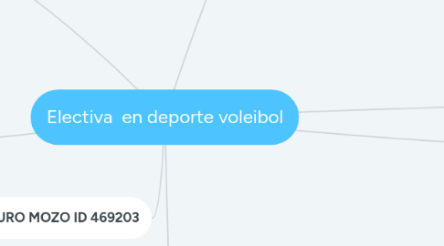Mind Map: Electiva en deporte voleibol