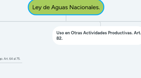 Mind Map: Ley de Aguas Nacionales.