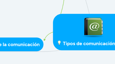 Mind Map: Tipos de comunicación