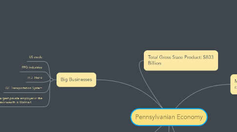 Mind Map: Pennsylvanian Economy