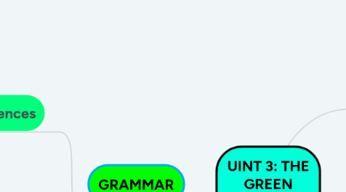 Mind Map: UINT 3: THE GREEN MOVEMENT