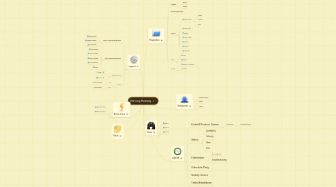 Mind Map: Planning Meeting