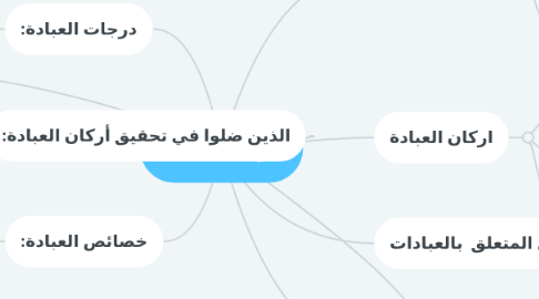 Mind Map: الوحده الثالثه