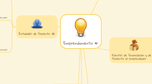 Mind Map: Emprendimiento