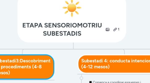 Mind Map: ETAPA SENSORIOMOTRIU SUBESTADIS