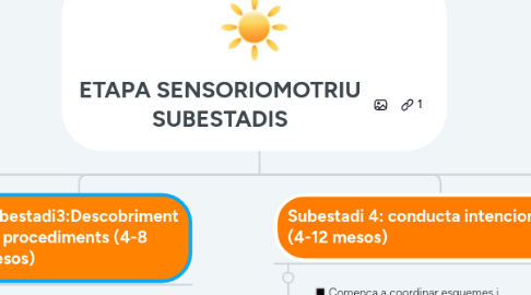 Mind Map: ETAPES DEL DESENVOLUPAMENT