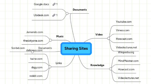 Mind Map: Sharing Sites