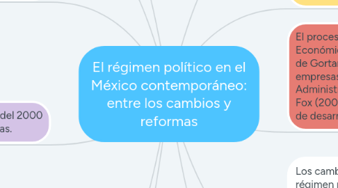 Mind Map: El régimen político en el México contemporáneo: entre los cambios y reformas