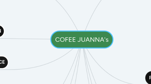 Mind Map: COFEE JUANNA's