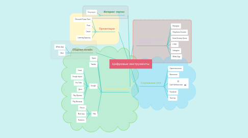 Mind Map: Цифровые инструменты