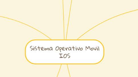 Mind Map: Sistema Operativo Movil IOS