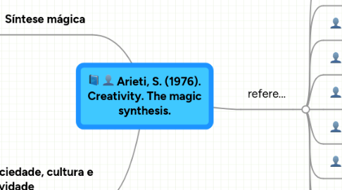 Mind Map: Arieti, S. (1976). Creativity. The magic synthesis.