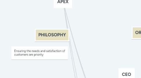 Mind Map: APEX