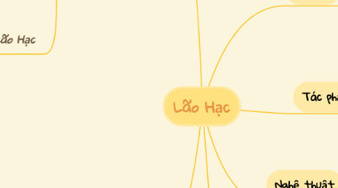 Mind Map: Lão Hạc