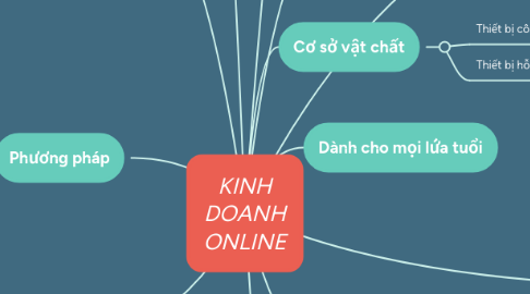 Mind Map: KINH DOANH ONLINE