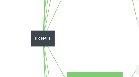 Mind Map: LGPD