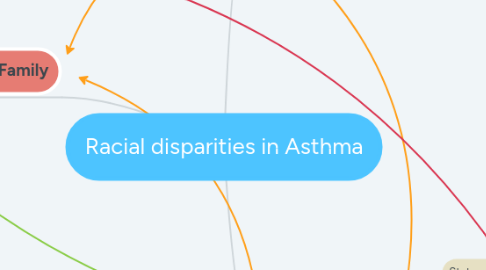 Mind Map: Racial disparities in Asthma