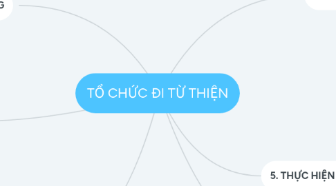 Mind Map: TỔ CHỨC ĐI TỪ THIỆN