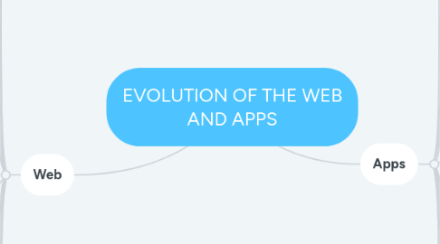 Mind Map: EVOLUTION OF THE WEB AND APPS